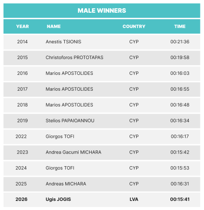 LM26-winners results-EN_LM26-5K-male.png